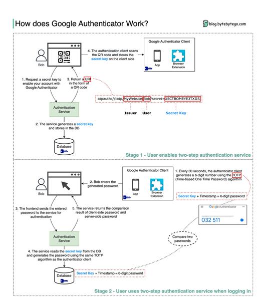 Google Athenticator diagram -source- bytebytego